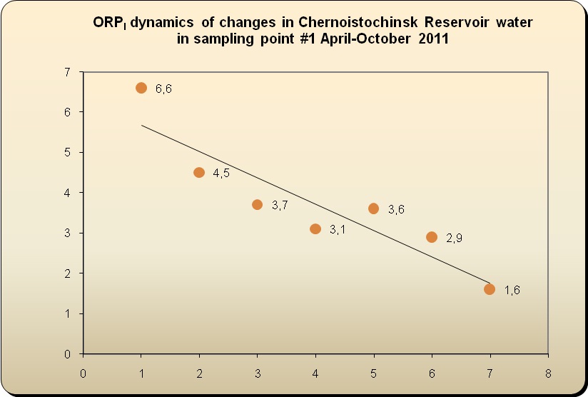 Chernoistochinsk (26.4 km2) and Verchne-Vyisk (6.0 km2) water reservoirs