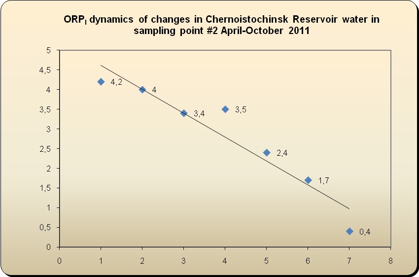 Chernoistochinsk (26.4 km2) and Verchne-Vyisk (6.0 km2) water reservoirs
