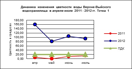 Биологическая реабилитация Черноисточинского и Верхне-Выйского водохранилищ методом коррекции альгоценоза в 2011 – 2012 гг.