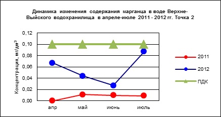 Биологическая реабилитация Черноисточинского и Верхне-Выйского водохранилищ методом коррекции альгоценоза в 2011 – 2012 гг.