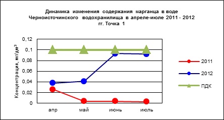 Биологическая реабилитация Черноисточинского и Верхне-Выйского водохранилищ методом коррекции альгоценоза в 2011 – 2012 гг.