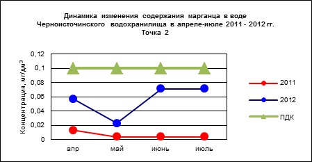 Биологическая реабилитация Черноисточинского и Верхне-Выйского водохранилищ методом коррекции альгоценоза в 2011 – 2012 гг.