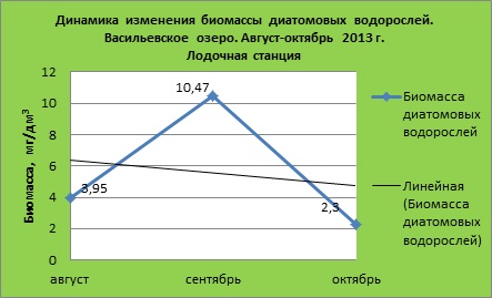 ТЕМПЕРАТУРНАЯ ДИНАМИКА ГИДРОХИМИЧЕСКОГО СОСТОЯНИЯ ВЕРХОВЬЕВ БОЛЬШОГО ВАСИЛЬЕВСКОГО ОЗЕРА