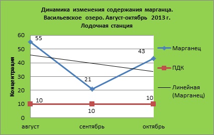 ТЕМПЕРАТУРНАЯ ДИНАМИКА ГИДРОХИМИЧЕСКОГО СОСТОЯНИЯ ВЕРХОВЬЕВ БОЛЬШОГО ВАСИЛЬЕВСКОГО ОЗЕРА