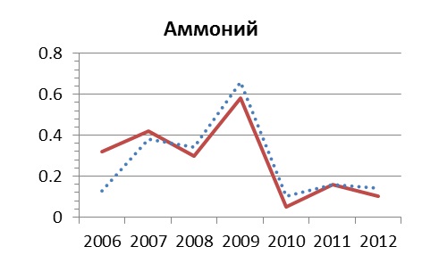 АНАЛИЗ ЭКОЛОГИЧЕСКОГО СОСТОЯНИЯ МАТЫРСКОГО ВОДОХРАНИЛИЩА ПО ДАННЫМ ЭКОЛОГО-ГИДРОХИМИЧЕСКОГО И СПУТНИКОВОГО МОНИТОРИНГА