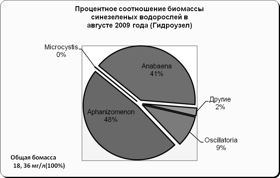 Метод коррекции альгоценоза как один из способов реализации федеральной программы «Чистая вода»