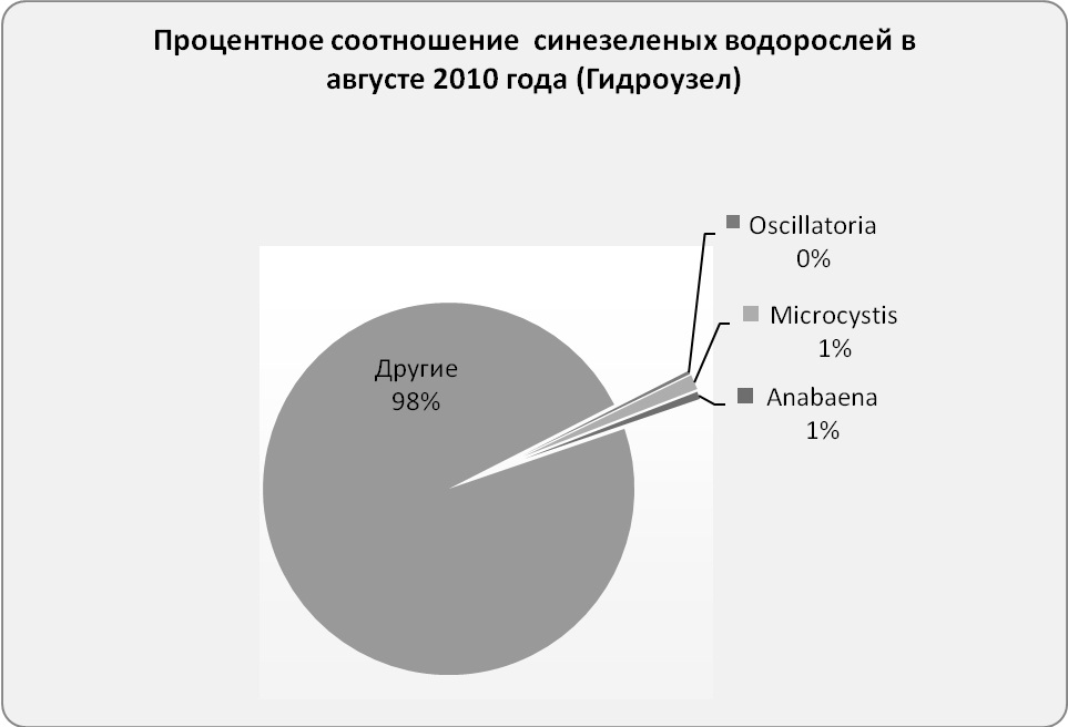 Метод коррекции альгоценоза как один из способов реализации федеральной программы «Чистая вода»