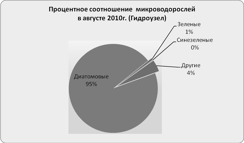 Метод коррекции альгоценоза как один из способов реализации федеральной программы «Чистая вода»