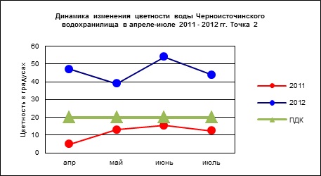 Биологическая реабилитация Черноисточинского и Верхне-Выйского водохранилищ методом коррекции альгоценоза в 2011 – 2012 гг.