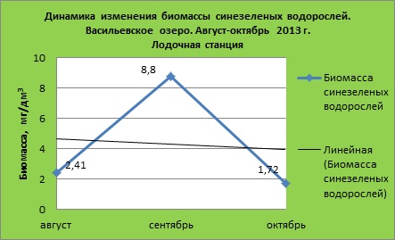ТЕМПЕРАТУРНАЯ ДИНАМИКА ГИДРОХИМИЧЕСКОГО СОСТОЯНИЯ ВЕРХОВЬЕВ БОЛЬШОГО ВАСИЛЬЕВСКОГО ОЗЕРА