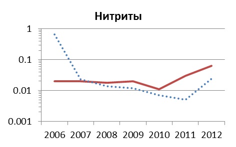 АНАЛИЗ ЭКОЛОГИЧЕСКОГО СОСТОЯНИЯ МАТЫРСКОГО ВОДОХРАНИЛИЩА ПО ДАННЫМ ЭКОЛОГО-ГИДРОХИМИЧЕСКОГО И СПУТНИКОВОГО МОНИТОРИНГА