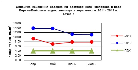 Биологическая реабилитация Черноисточинского и Верхне-Выйского водохранилищ методом коррекции альгоценоза в 2011 – 2012 гг.