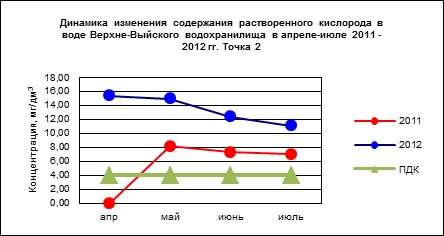 Биологическая реабилитация Черноисточинского и Верхне-Выйского водохранилищ методом коррекции альгоценоза в 2011 – 2012 гг.