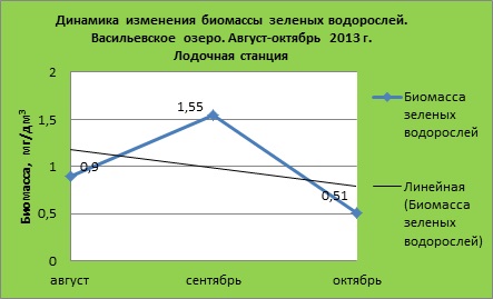 ТЕМПЕРАТУРНАЯ ДИНАМИКА ГИДРОХИМИЧЕСКОГО СОСТОЯНИЯ ВЕРХОВЬЕВ БОЛЬШОГО ВАСИЛЬЕВСКОГО ОЗЕРА