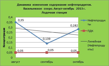 ТЕМПЕРАТУРНАЯ ДИНАМИКА ГИДРОХИМИЧЕСКОГО СОСТОЯНИЯ ВЕРХОВЬЕВ БОЛЬШОГО ВАСИЛЬЕВСКОГО ОЗЕРА