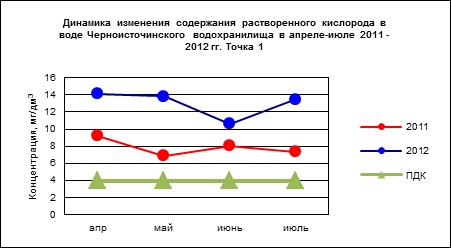 Биологическая реабилитация Черноисточинского и Верхне-Выйского водохранилищ методом коррекции альгоценоза в 2011 – 2012 гг.