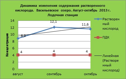ТЕМПЕРАТУРНАЯ ДИНАМИКА ГИДРОХИМИЧЕСКОГО СОСТОЯНИЯ ВЕРХОВЬЕВ БОЛЬШОГО ВАСИЛЬЕВСКОГО ОЗЕРА