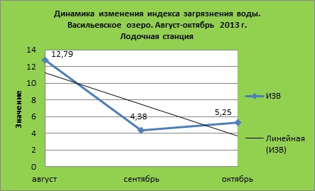 ТЕМПЕРАТУРНАЯ ДИНАМИКА ГИДРОХИМИЧЕСКОГО СОСТОЯНИЯ ВЕРХОВЬЕВ БОЛЬШОГО ВАСИЛЬЕВСКОГО ОЗЕРА