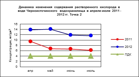 Биологическая реабилитация Черноисточинского и Верхне-Выйского водохранилищ методом коррекции альгоценоза в 2011 – 2012 гг.