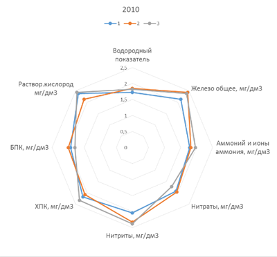 Фрактальный анализ биологической реабилитации водных объектов методом коррекции альгоценоза