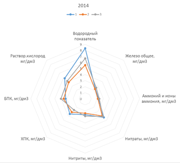 Фрактальный анализ биологической реабилитации водных объектов методом коррекции альгоценоза