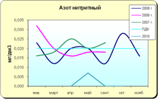 Матырское водохранилище 2010
