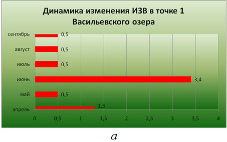 О РЕЗУЛЬТАТАХ ПРОВЕДЕНИЯ БИОЛОГИЧЕСКОЙ РЕАБИЛИТАЦИИ БОЛЬШОГО ВАСИЛЬЕВСКОГО ОЗЕРА МЕТОДОМ КОРРЕКЦИИ АЛЬГОЦЕНОЗА В 2014 – 2015 ГГ