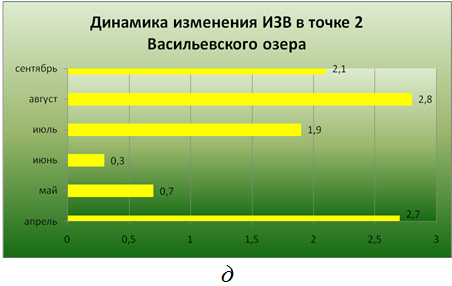 О РЕЗУЛЬТАТАХ ПРОВЕДЕНИЯ БИОЛОГИЧЕСКОЙ РЕАБИЛИТАЦИИ БОЛЬШОГО ВАСИЛЬЕВСКОГО ОЗЕРА МЕТОДОМ КОРРЕКЦИИ АЛЬГОЦЕНОЗА В 2014 – 2015 ГГ