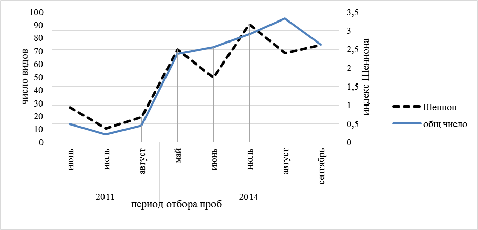 К ВОПРОСУ О ТАКСОНОМИЧЕСКОМ СОСТАВЕ ФИТОПЛАНКТОНА И КАЧЕСТВЕ ВОДЫ ЛЕНЕВСКОГО ВОДОХРАНИЛИЩА И НИЖНЕТАГИЛЬСКОГО ГОРОДСКОГО ПРУДА