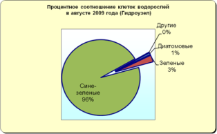 Матырское водохранилище 2010