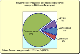 Матырское водохранилище 2010