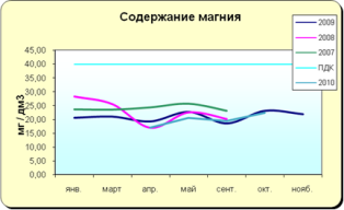 Матырское водохранилище 2010