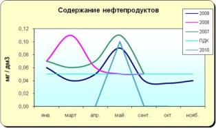 Матырское водохранилище 2010