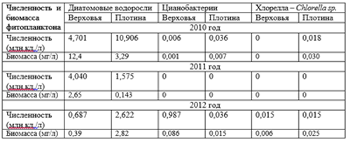 Биотехнологии в управлении качеством искусственных водных объектов на примере Матырского водохранилища