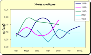 Матырское водохранилище 2010
